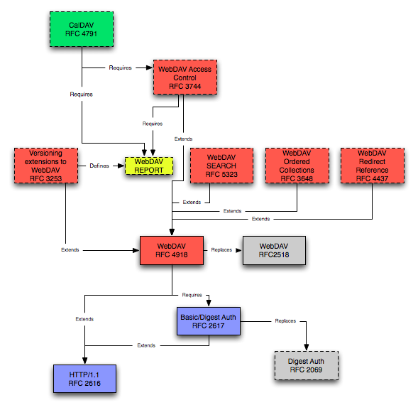 WebDAV-related rfc's